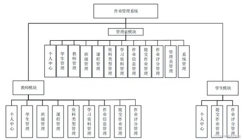 基于SpringBoot的畢業(yè)設(shè)計作業(yè)管理系統(tǒng)數(shù)據(jù)處理模塊設(shè)計與實現(xiàn)