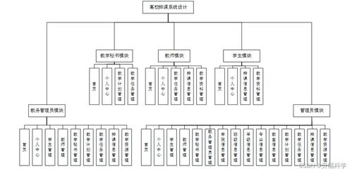 ssm高校排課系統(tǒng)設計m522a應對計算機畢業(yè)設計困難的解決方案